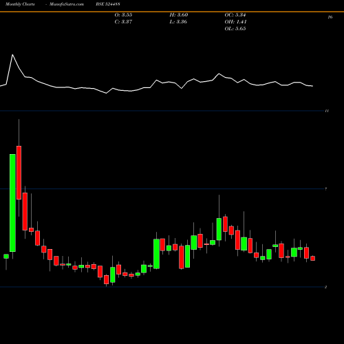 Monthly charts share 524488 SVCIND BSE Stock exchange 