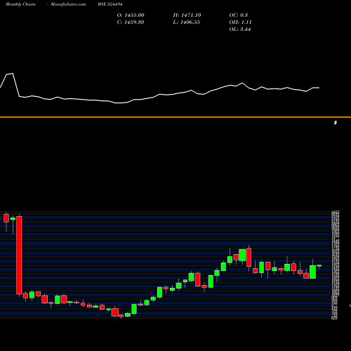 Monthly charts share 524494 IPCA LAB LTD BSE Stock exchange 