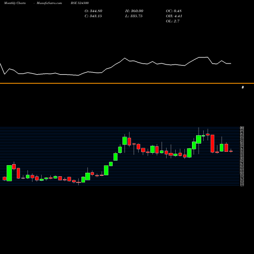 Monthly charts share 524500 KILITCH DRUG BSE Stock exchange 