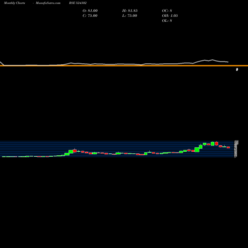 Monthly charts share 524502 RAAJMEDISAFE BSE Stock exchange 