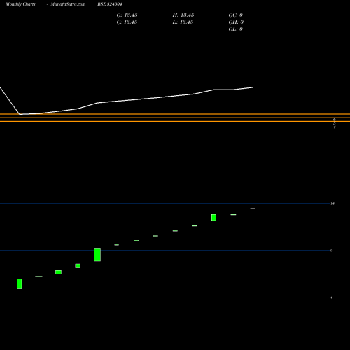 Monthly charts share 524504 REVATI ORGANICS LTD. BSE Stock exchange 