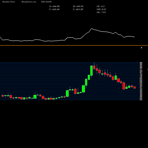 Monthly charts share 524506 CORAL LAB. BSE Stock exchange 
