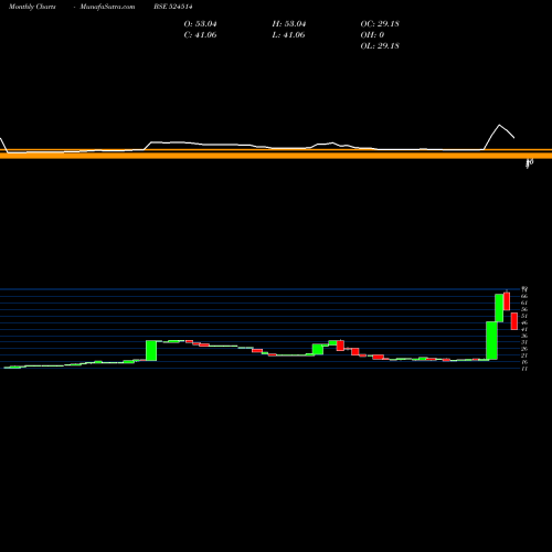Monthly charts share 524514 TULASEE BIO- BSE Stock exchange 