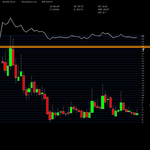 Monthly charts share 524518 KREBS BIOCHM BSE Stock exchange 