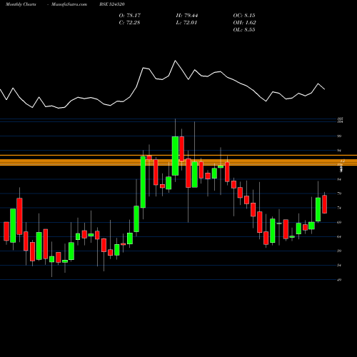 Monthly charts share 524520 KMC SHIL BSE Stock exchange 