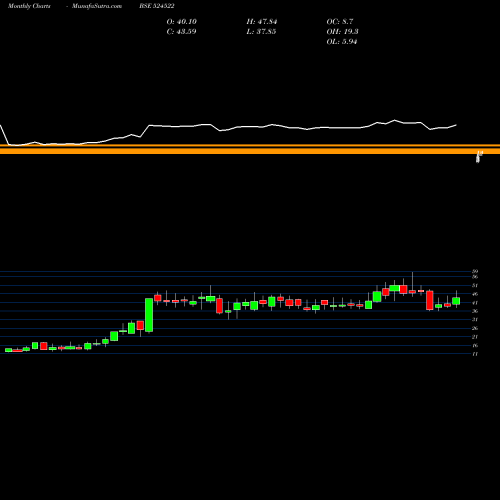 Monthly charts share 524522 LAFFANS PETR BSE Stock exchange 