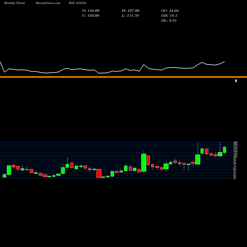 Monthly charts share 524534 BHASKAR AGRO BSE Stock exchange 