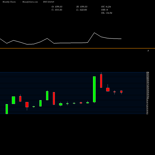Monthly charts share 524548 SHARMA E.HOS BSE Stock exchange 