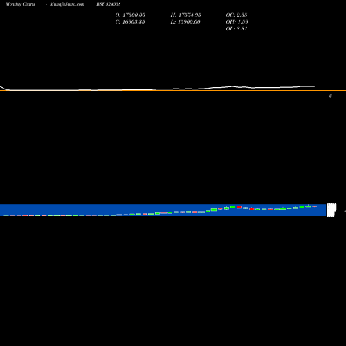 Monthly charts share 524558 NEULAND LAB. BSE Stock exchange 