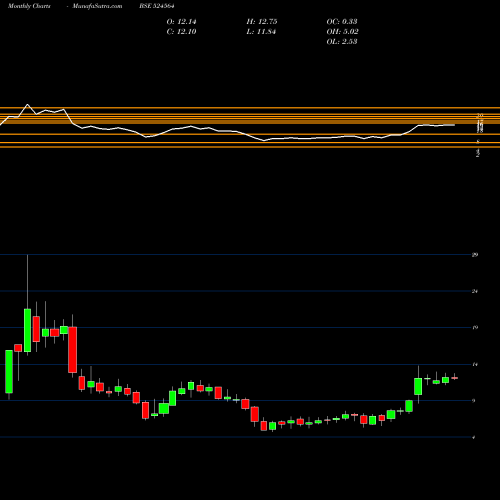 Monthly charts share 524564 GAYATRI BIO BSE Stock exchange 