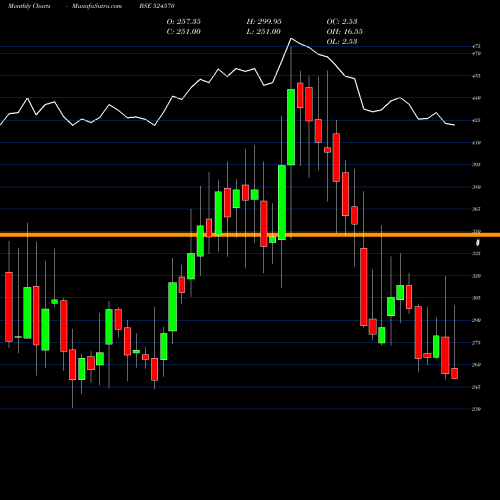 Monthly charts share 524570 PODDAR PIGM. BSE Stock exchange 
