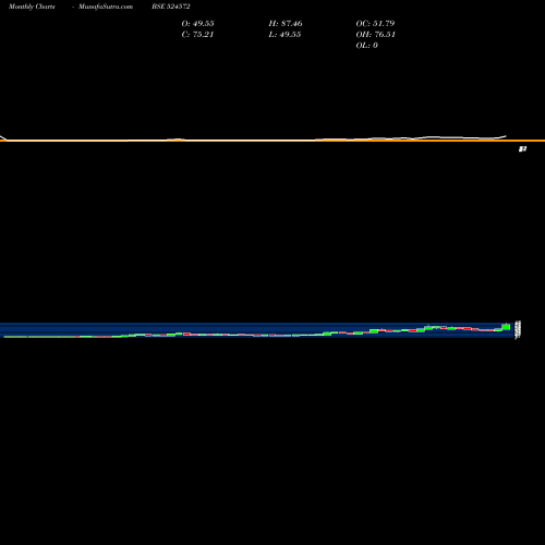 Monthly charts share 524572 PHARMAIDS PH BSE Stock exchange 