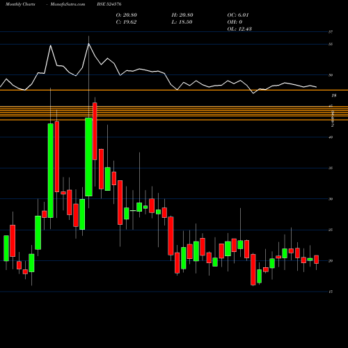 Monthly charts share 524576 VIVID IND BSE Stock exchange 