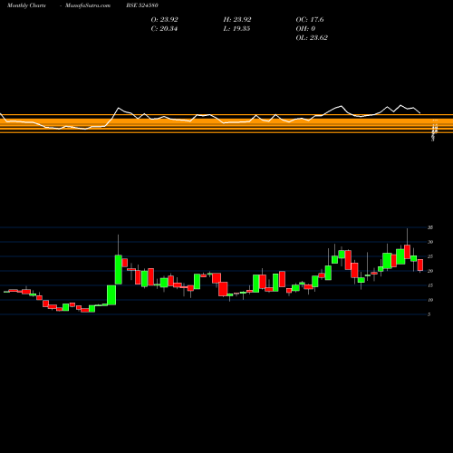 Monthly charts share 524580 PRIYA LTD. BSE Stock exchange 