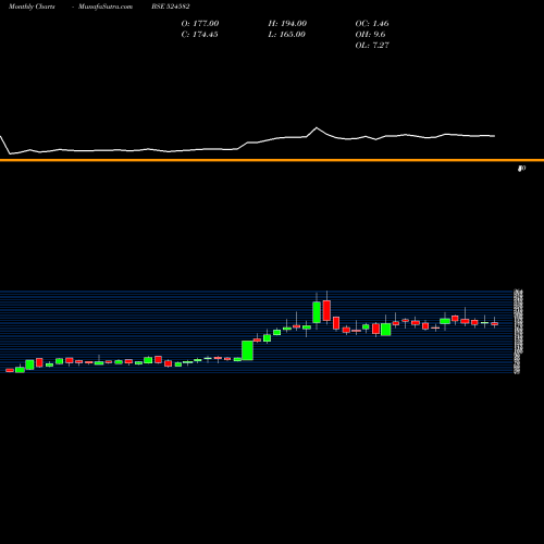 Monthly charts share 524582 TIRUPATI STA BSE Stock exchange 