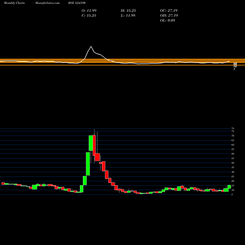 Monthly charts share 524590 HEMORGANIC BSE Stock exchange 