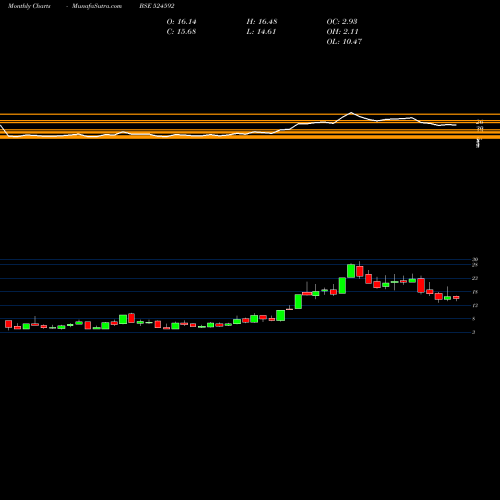 Monthly charts share 524592 JD ORGOCHEM BSE Stock exchange 