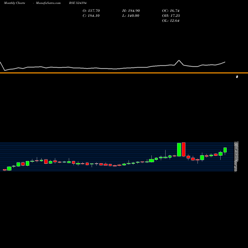 Monthly charts share 524594 ASHOK-ALCO BSE Stock exchange 