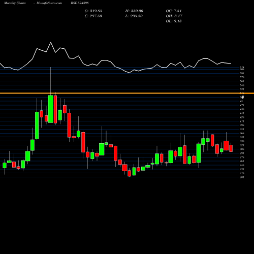 Monthly charts share 524598 AKSHARCHEM I BSE Stock exchange 