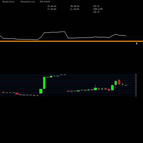 Monthly charts share 524602 BANDARAM BSE Stock exchange 