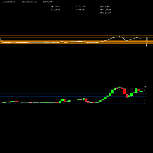 Monthly charts share 524604 KAMRON LAB. BSE Stock exchange 