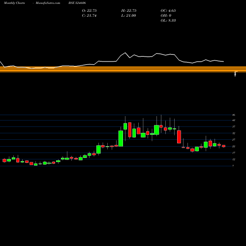 Monthly charts share 524606 BERYL DRUGS BSE Stock exchange 
