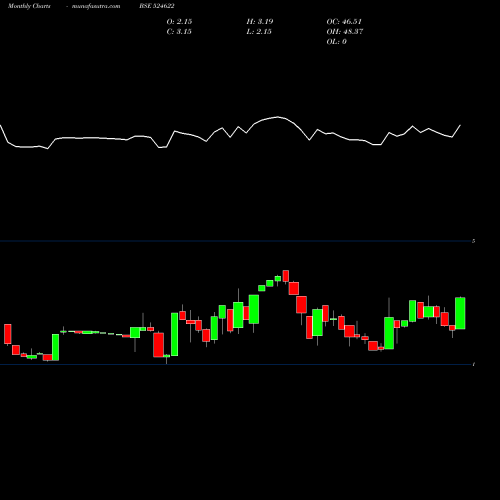 Monthly charts share 524622 ISTRNETWK BSE Stock exchange 