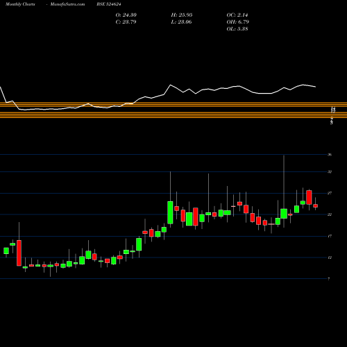 Monthly charts share 524624 GAGAN GASES BSE Stock exchange 