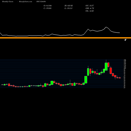 Monthly charts share 524636 S.S.ORGANICS BSE Stock exchange 