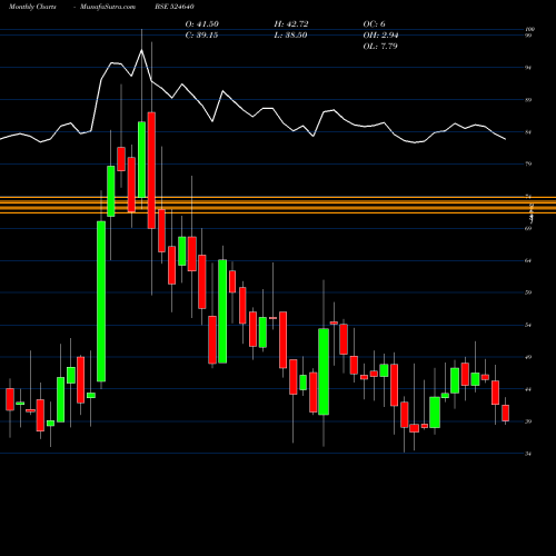 Monthly charts share 524640 ARCHITORG BSE Stock exchange 