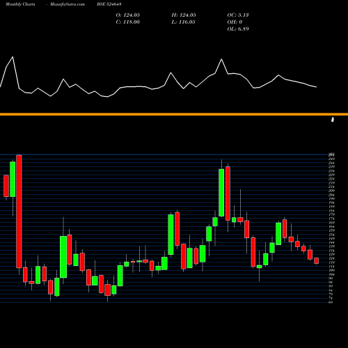 Monthly charts share 524648 INDO AMINES BSE Stock exchange 