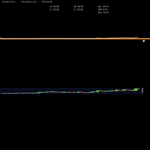 Monthly charts share 524652 IND.SWIFT LT BSE Stock exchange 
