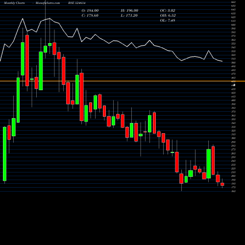 Monthly charts share 524654 NATURAL CAPS BSE Stock exchange 