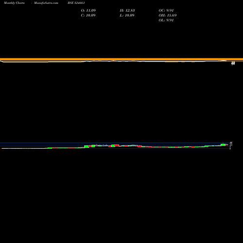 Monthly charts share 524661 WELCURE DRUG BSE Stock exchange 