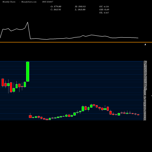Monthly charts share 524667 SOTL BSE Stock exchange 