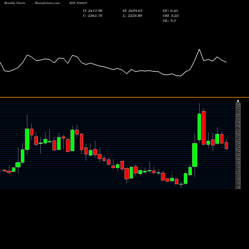 Monthly charts share 524669 HESTER BISC BSE Stock exchange 