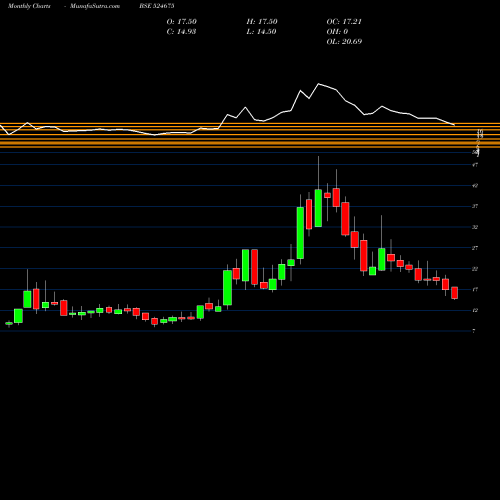 Monthly charts share 524675 KABSONS INDU BSE Stock exchange 
