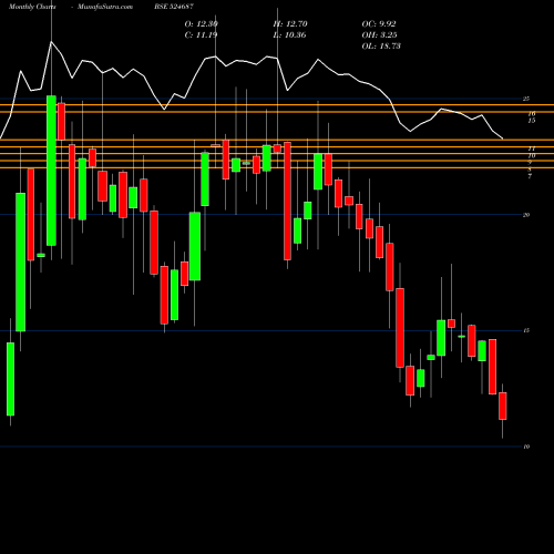 Monthly charts share 524687 BASANT AGRO BSE Stock exchange 