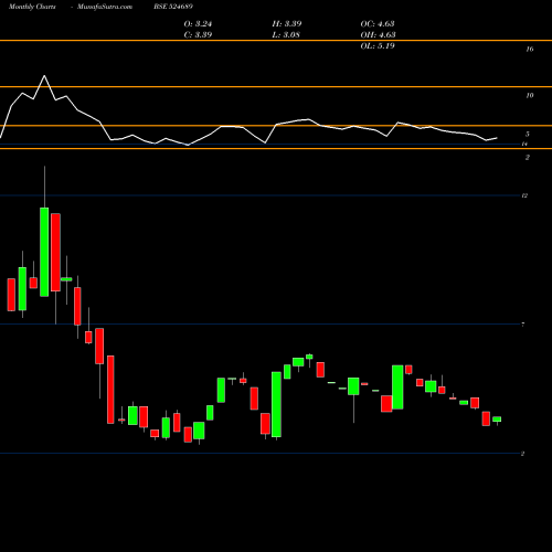 Monthly charts share 524689 PARENT.DRUGS BSE Stock exchange 
