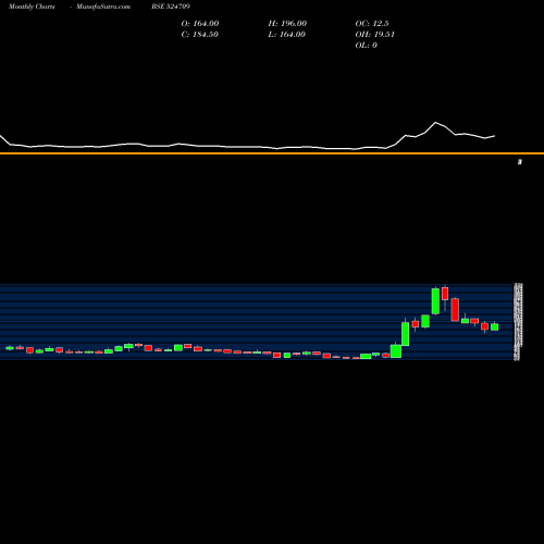 Monthly charts share 524709 NACLIND BSE Stock exchange 
