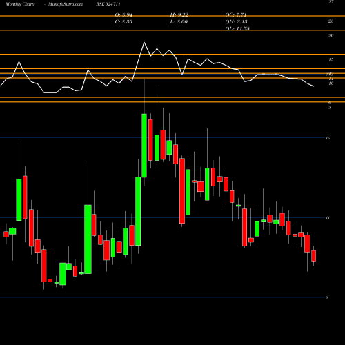 Monthly charts share 524711 VISTA PHARMA BSE Stock exchange 