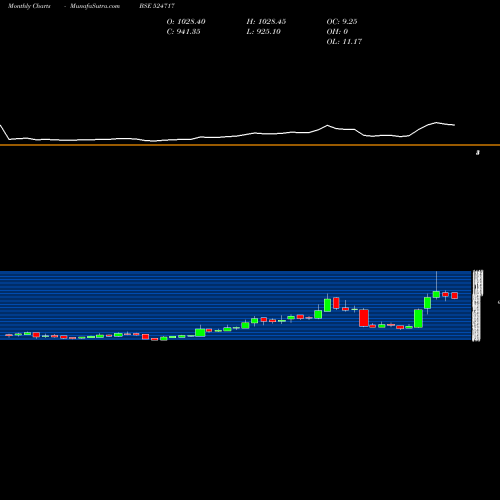 Monthly charts share 524717 TITAN BIOTEC BSE Stock exchange 