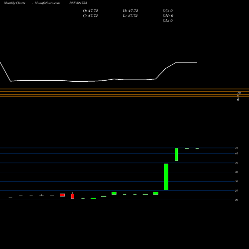 Monthly charts share 524723 BIJOY HANS BSE Stock exchange 