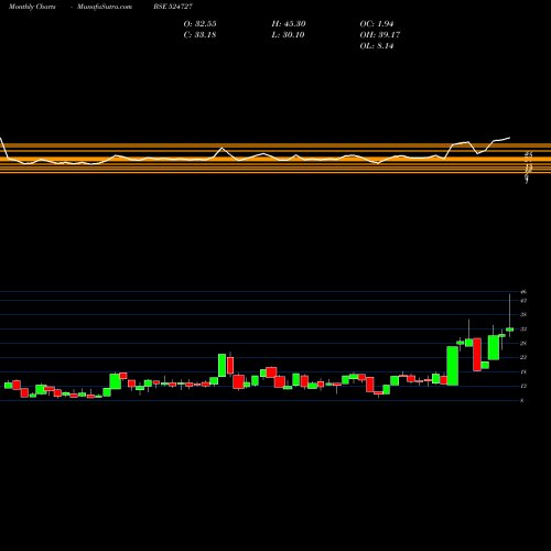 Monthly charts share 524727 SDL BSE Stock exchange 