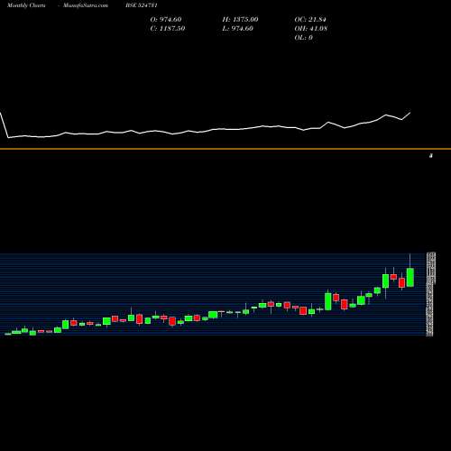 Monthly charts share 524731 JENBURKT PH. BSE Stock exchange 