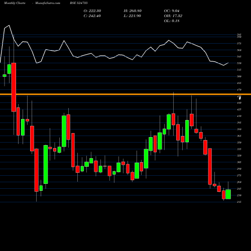 Monthly charts share 524735 HIKAL LTD. BSE Stock exchange 