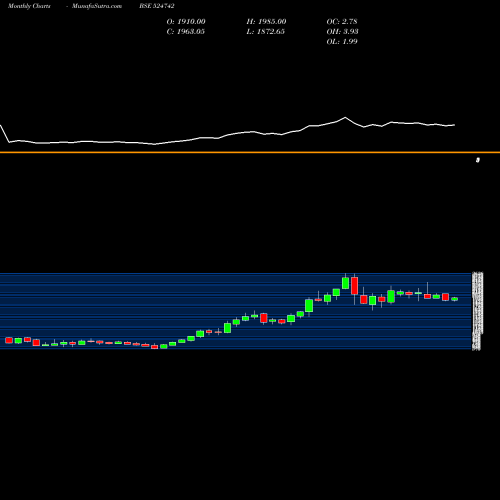Monthly charts share 524742 CAPLIN POINT BSE Stock exchange 