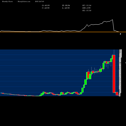 Monthly charts share 524743 FISCHER BSE Stock exchange 