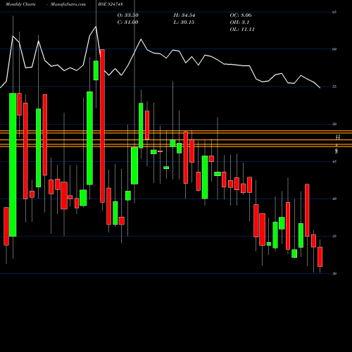 Monthly charts share 524748 LINK PHARMA BSE Stock exchange 
