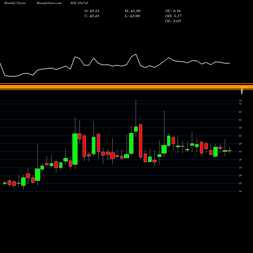 Monthly charts share 524748 LINK PHARMA BSE Stock exchange 